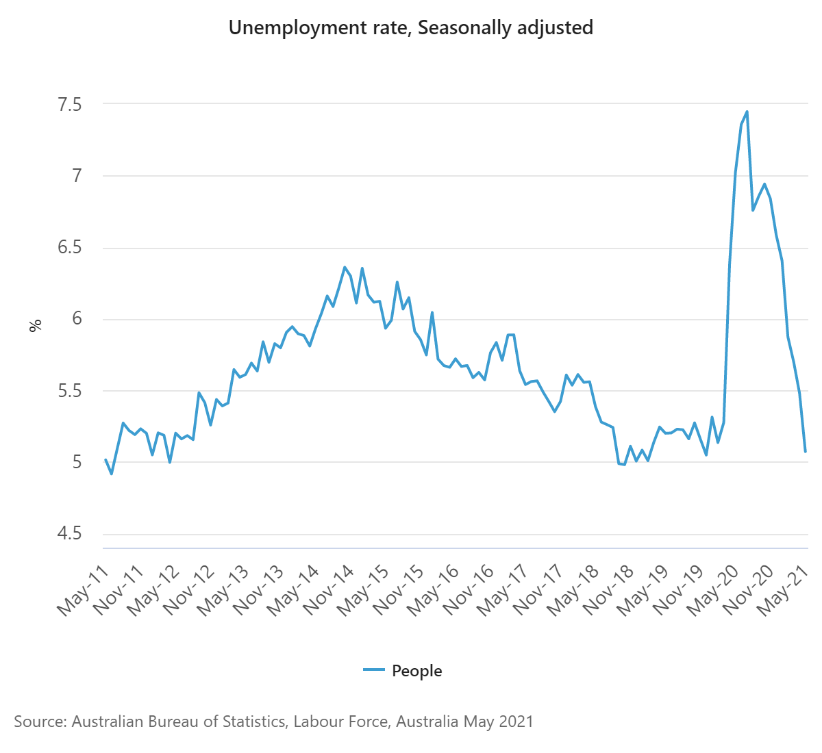 Australia’s unemployment drops below 5%